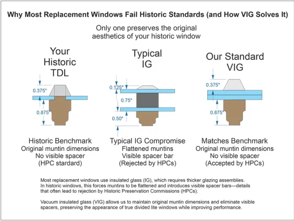 insulated window glass thickness compared to historic glass